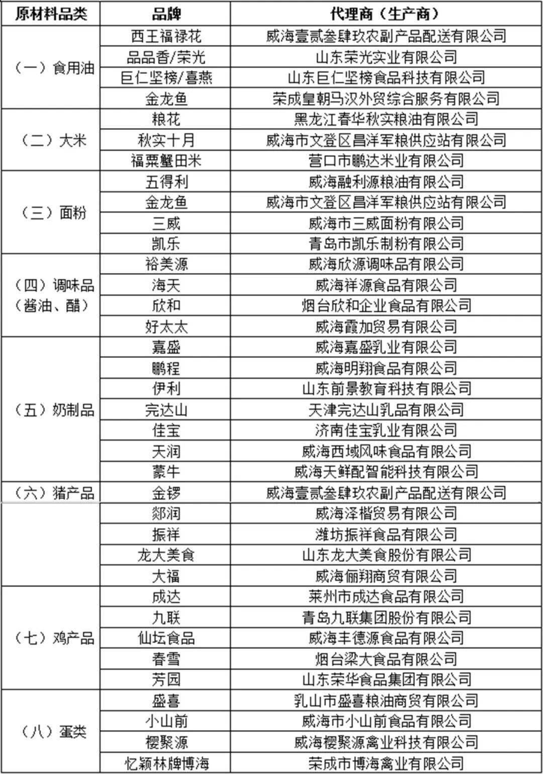 食品原料代理