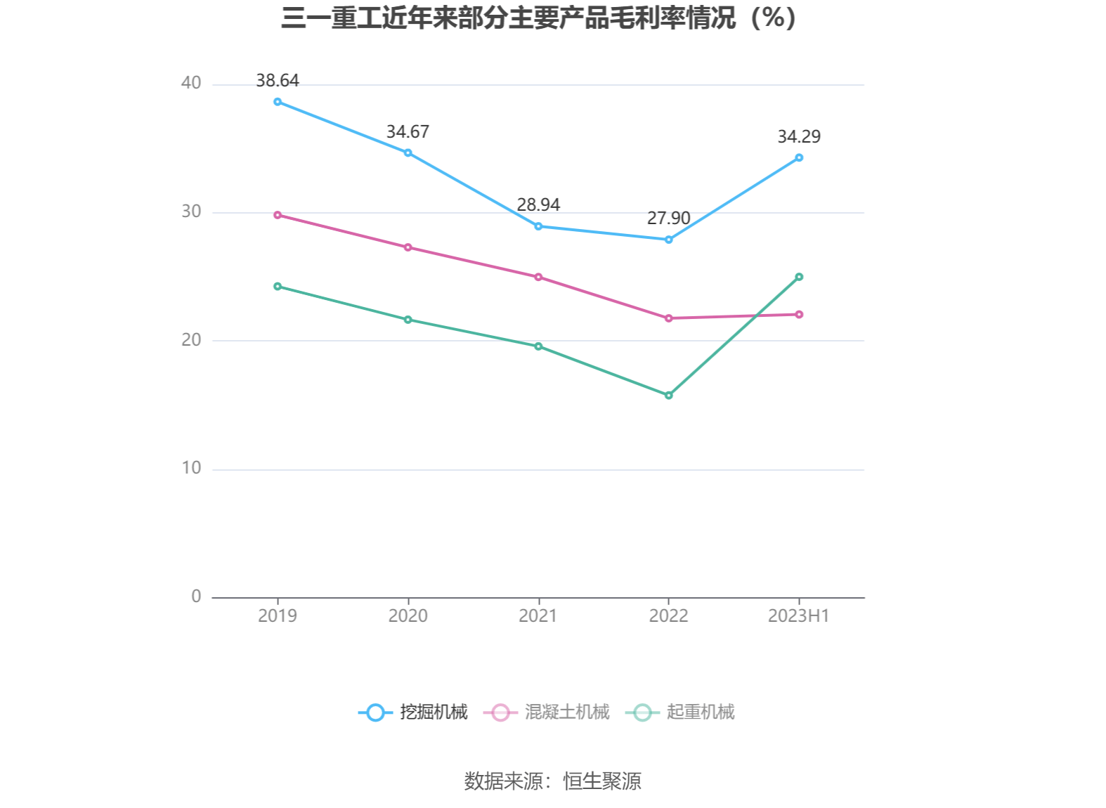 三一重工：2023年上半年净利润3400亿元 同比增长2星空体育官方入口907%(图6)