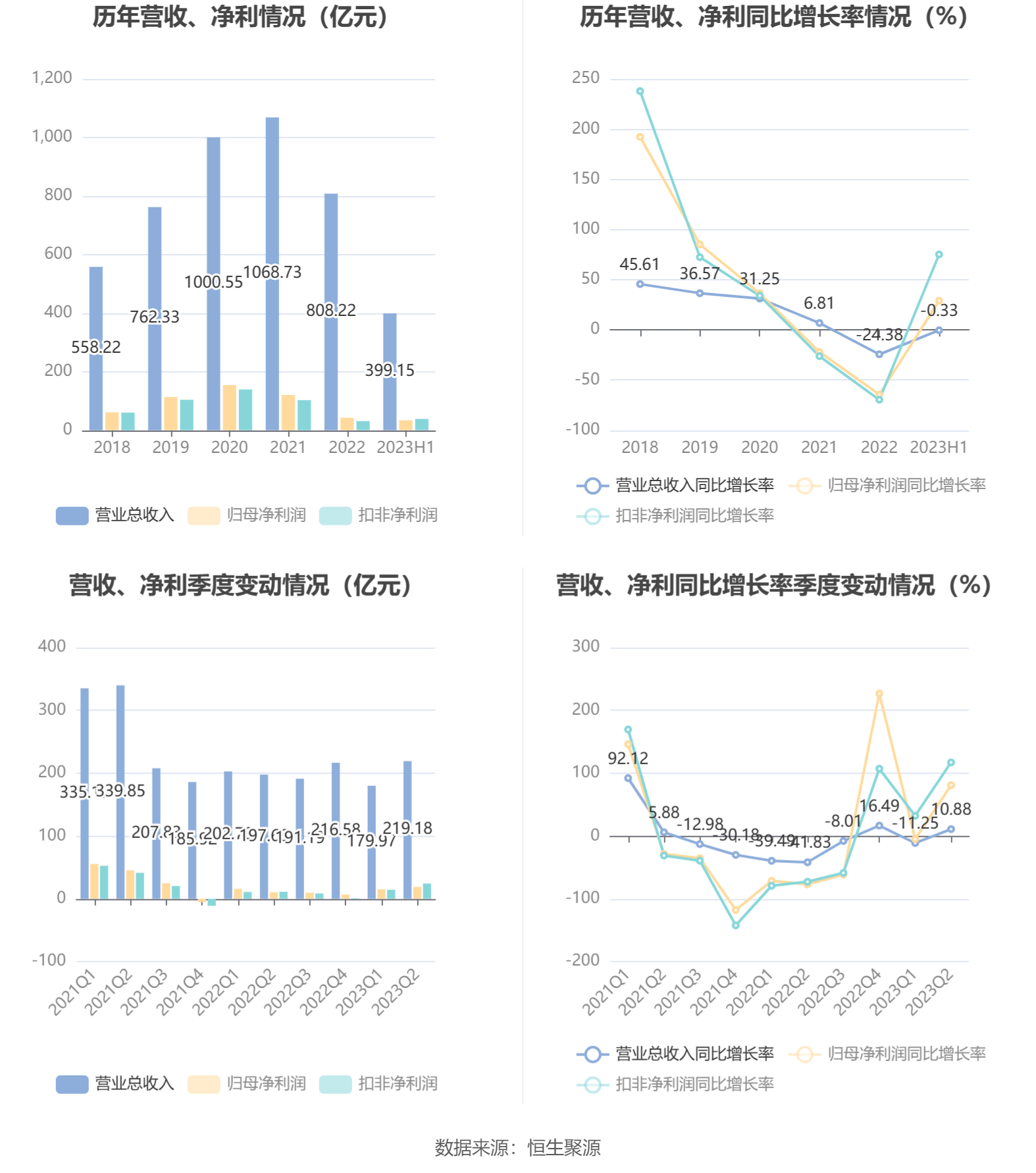 三一重工：2023年上半年净利润3400亿元 同比增长2星空体育官方入口907%(图3)