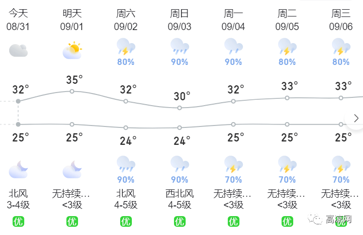 【高州天气预报】今晚到明天白天,多云间晴,局部有(雷)阵雨,气温25-35