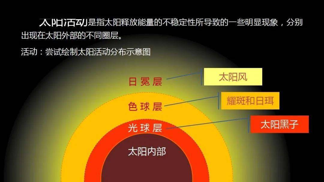 湘教版:12太阳对地球的影响,像个大片