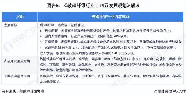 KAIYUN重磅！2023年中国及31省市玻璃纤维行业政策汇总及解读（全）(图5)