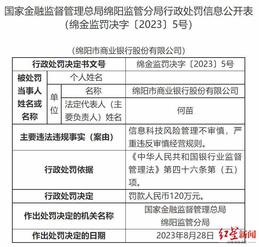 绵阳市商业银行被罚120万元 因严重违反审慎经营规则