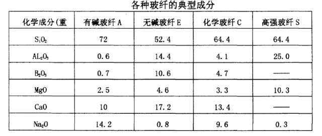 玻纤除了长短还分这么多种？玩转玻璃纤维看这篇就够了(图3)