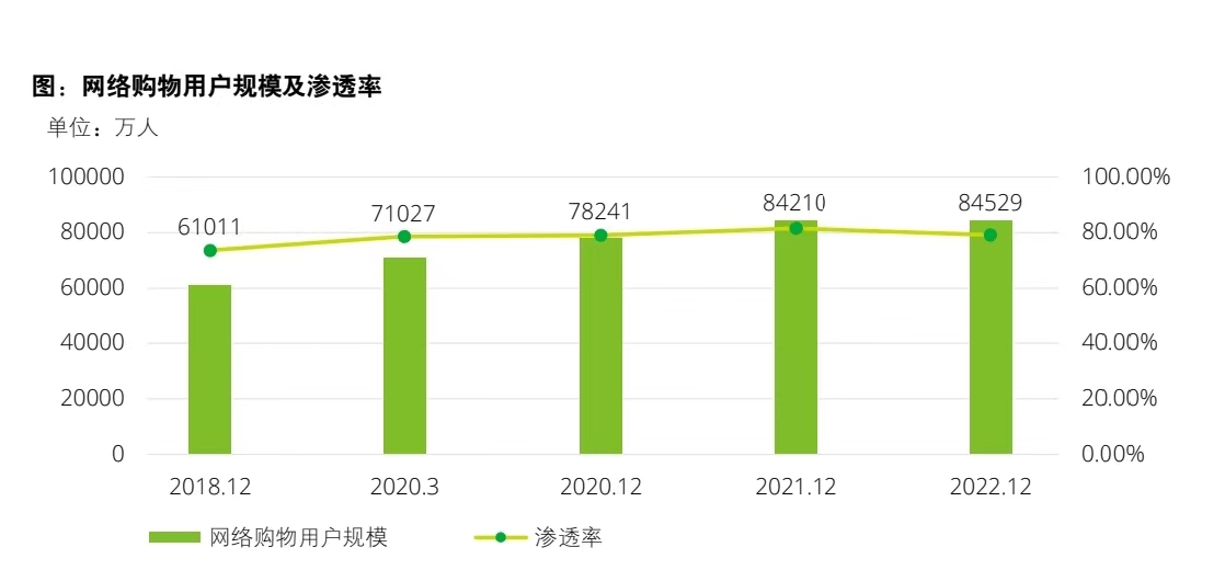 2023年网络零售TOP100企业销售额超2万亿元 比去年提升132%半岛真人(图4)