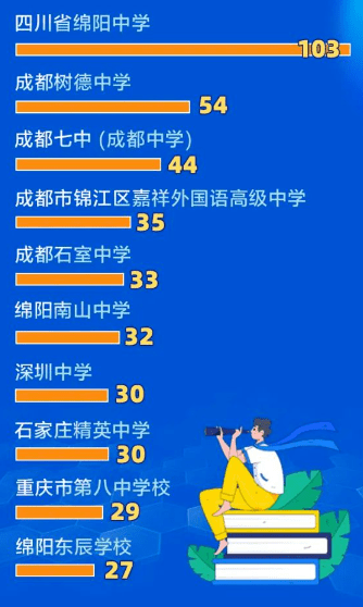成都七中44人录到电子科大！宣汉中学103人到成大…四川多所高校新生大数据出炉