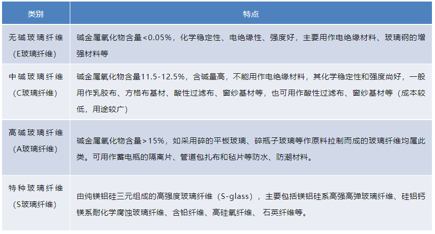 玻纤除了长短还分这么多种？玩转玻璃纤维看这篇就够了(图2)