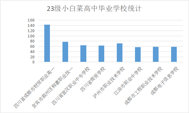 成都七中44人录到电子科大！宣汉中学103人到成大…四川多所高校新生大数据出炉