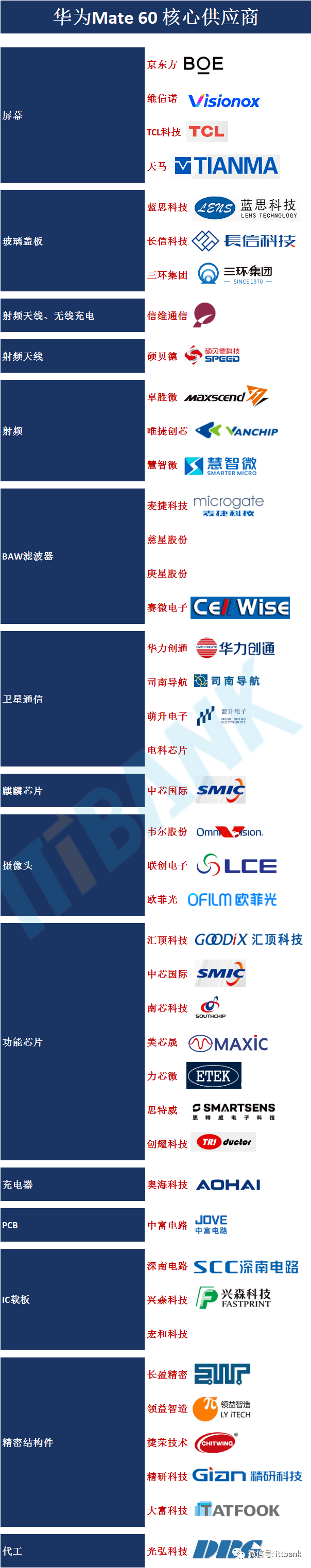 华为mate 60 核心供应商列表_邮箱_错误_com