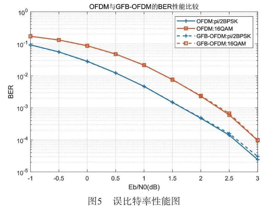 3  峰均比性能对两种调制方式(pi/2bpsk,16qam)下三种波形(dvb,cp