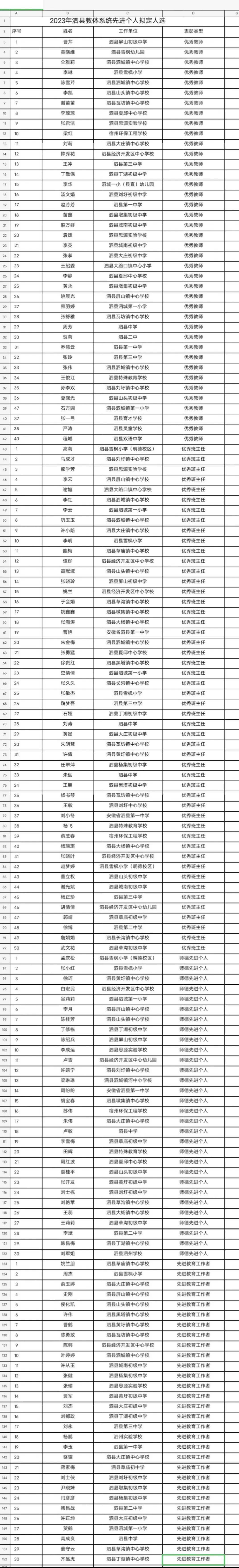 关于2023年泗县优秀教师、优秀班主任、师德先进个人、优秀教育工作者拟定人选公示