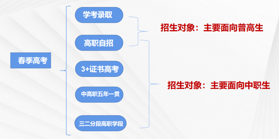 解答 | 春季高考英语要考听力/听说吗？_学考_考试_科目