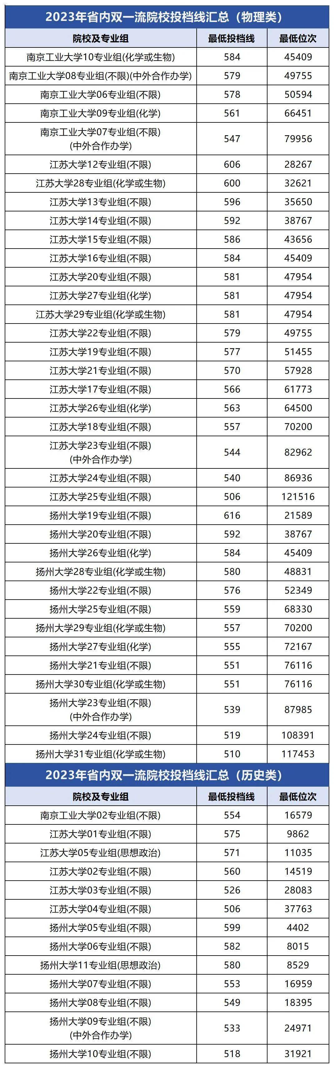 所有师范录取江苏分数线表_江苏师范大学的分数_江苏师范大学分数线