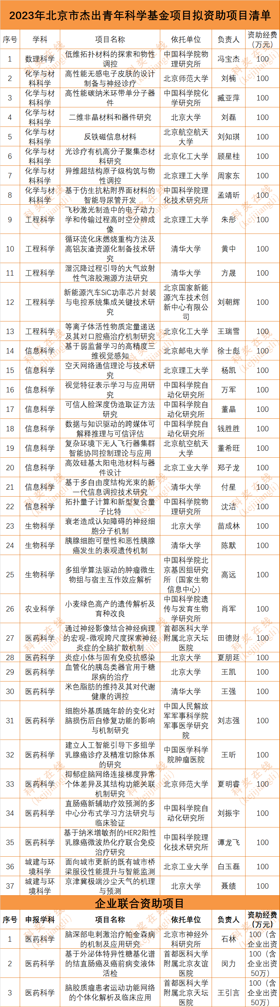 2023年度全国最新杰青、优青基金名单_项目_研究_青年