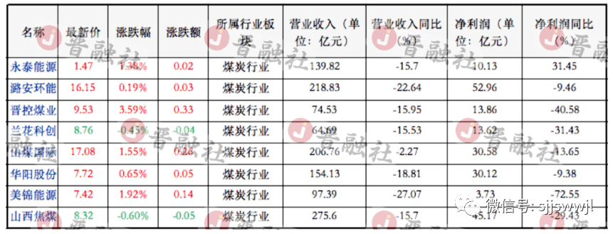 煤企业绩"集体反转!去年暴赚700亿的"煤炭一哥"今年.