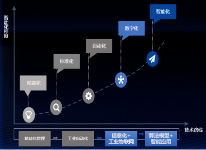 工业互联网平台是工业自动化