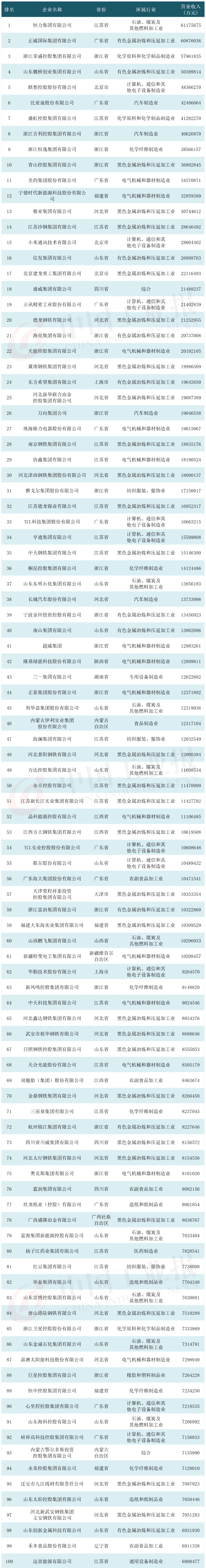 2023中国制造业民营企业500强出炉!_行业_利润_加工业
