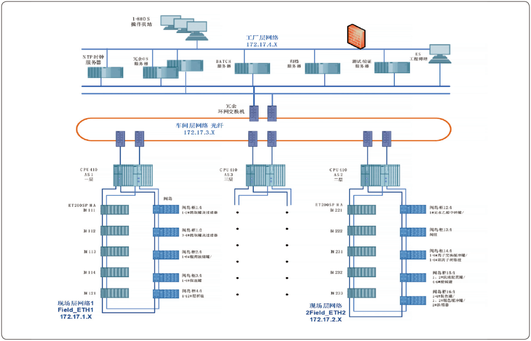 20周年特辑 | dcs网络实施案例分析