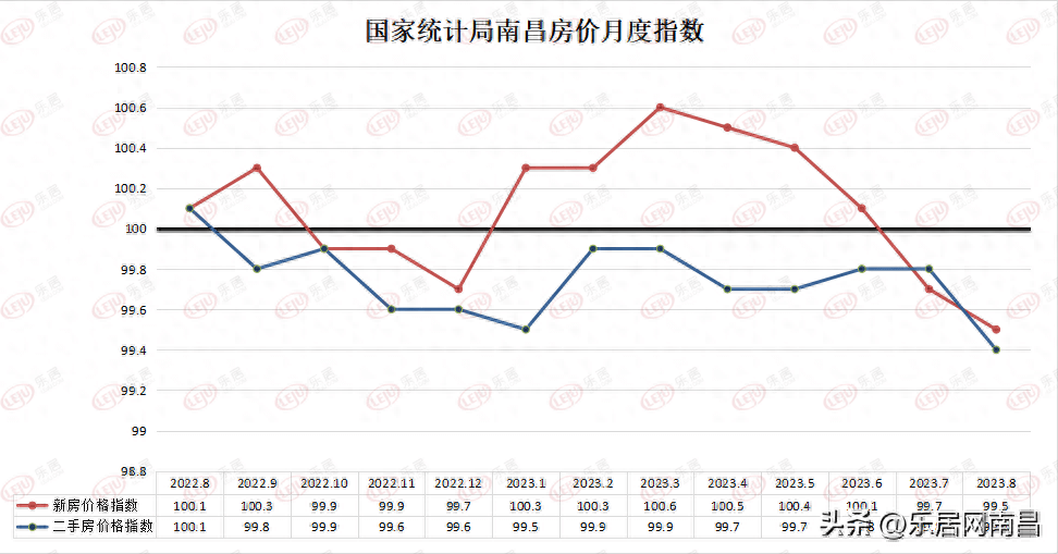 8月南昌新房住宅房价环跌0.5% 二手房环比下跌0.6%_大中城市_同比上涨_百分点
