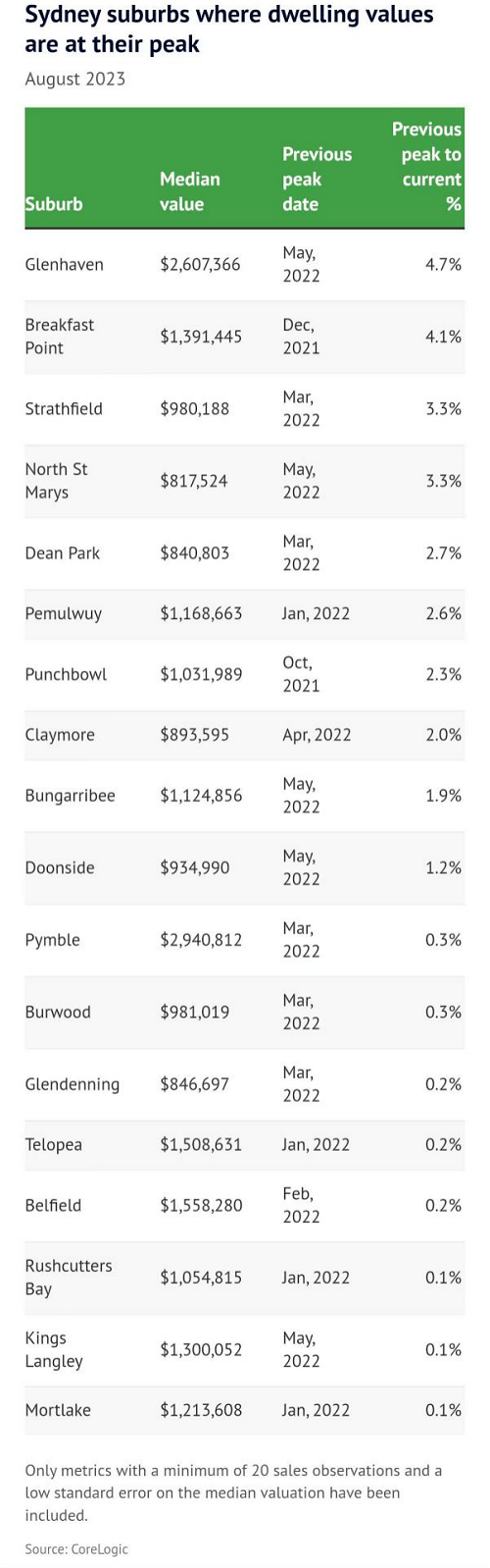 博鱼体育官方网站澳全职薪酬榜出台 人均年薪超9万 西澳最高 悉尼18个城区房价立(图2)