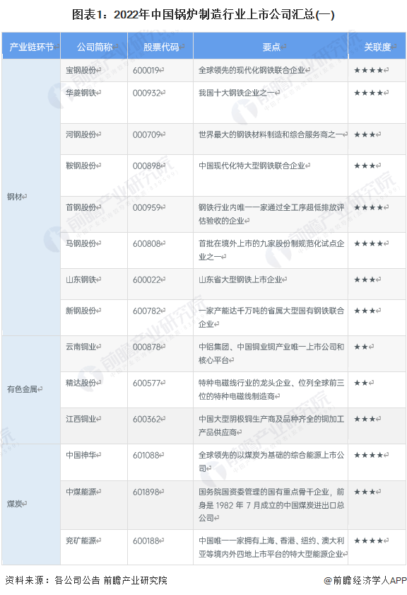 【全网最全】2023年中国锅炉制造行业上市公司全方位对比_企业_产业链_规划