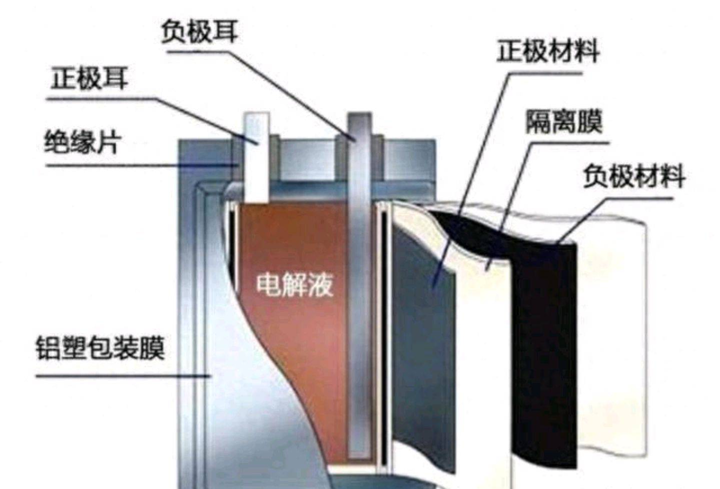 为何三元锂电池的车电池不建议充满?而磷酸铁锂电池需要定期充满