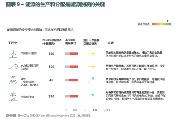 清洁能源发电占融资需求的最大份额,而可再生能源产能扩张的需求将