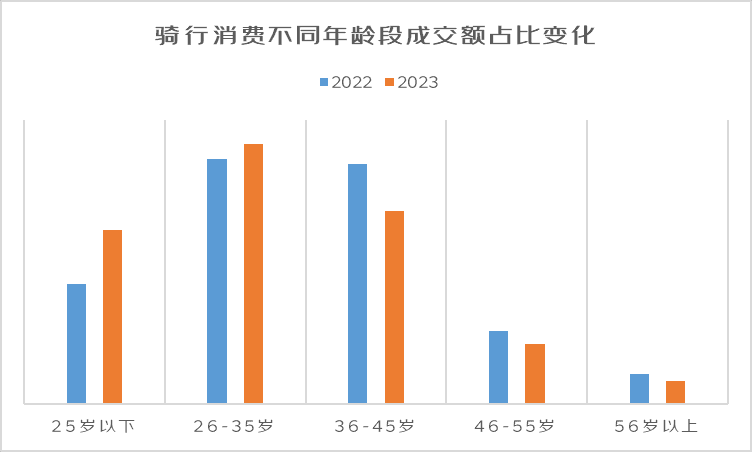 2023骑行消费观察：骑行商品成交额同比增长40%(图2)