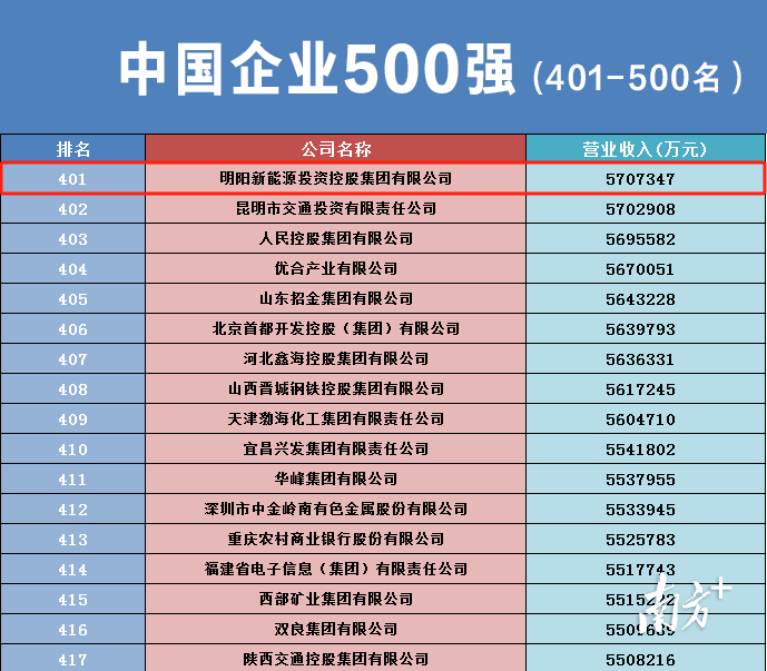 与此同时,记者注意到,"2023中国企业500强"榜单中多家企业,今年已有