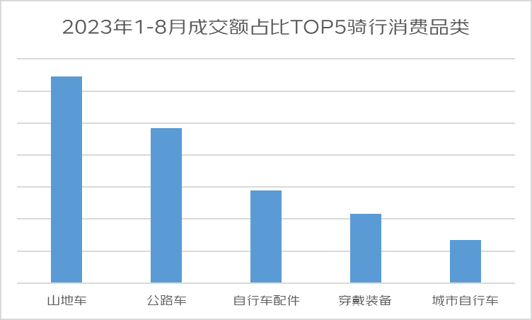 必博Bibo入口2023骑行消费观察：骑行商品成交额同比增长40%(图1)