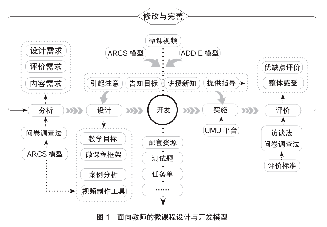 本研究以addie模型〔教学设计模型,包括分析(analysis),设计(design)