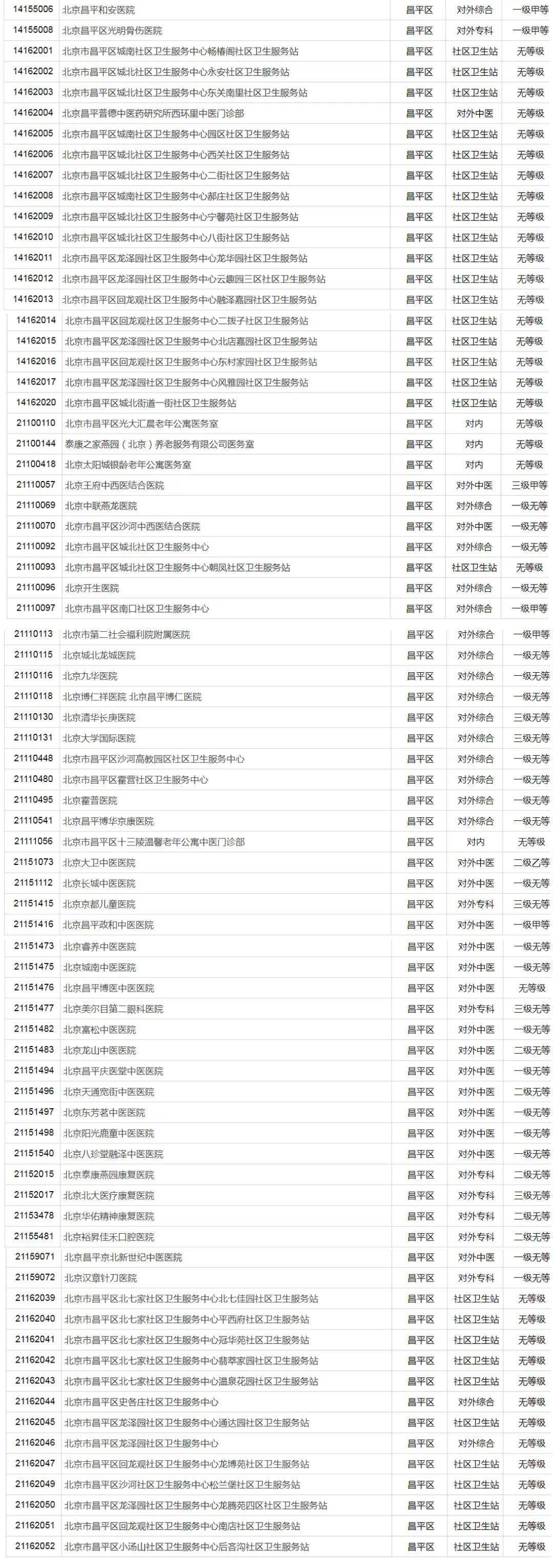 昌平区医保定点零售药店,医疗机构名单,收藏转发!_北京市_大图_电话