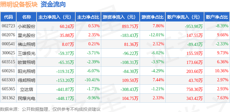 照明设备板块9月21日跌001%民爆光PG平台电领跌主力资金净流出118309万元(图3)