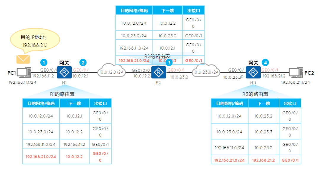 IP路由原理 | 数据转发流程_报文_路由器_条目