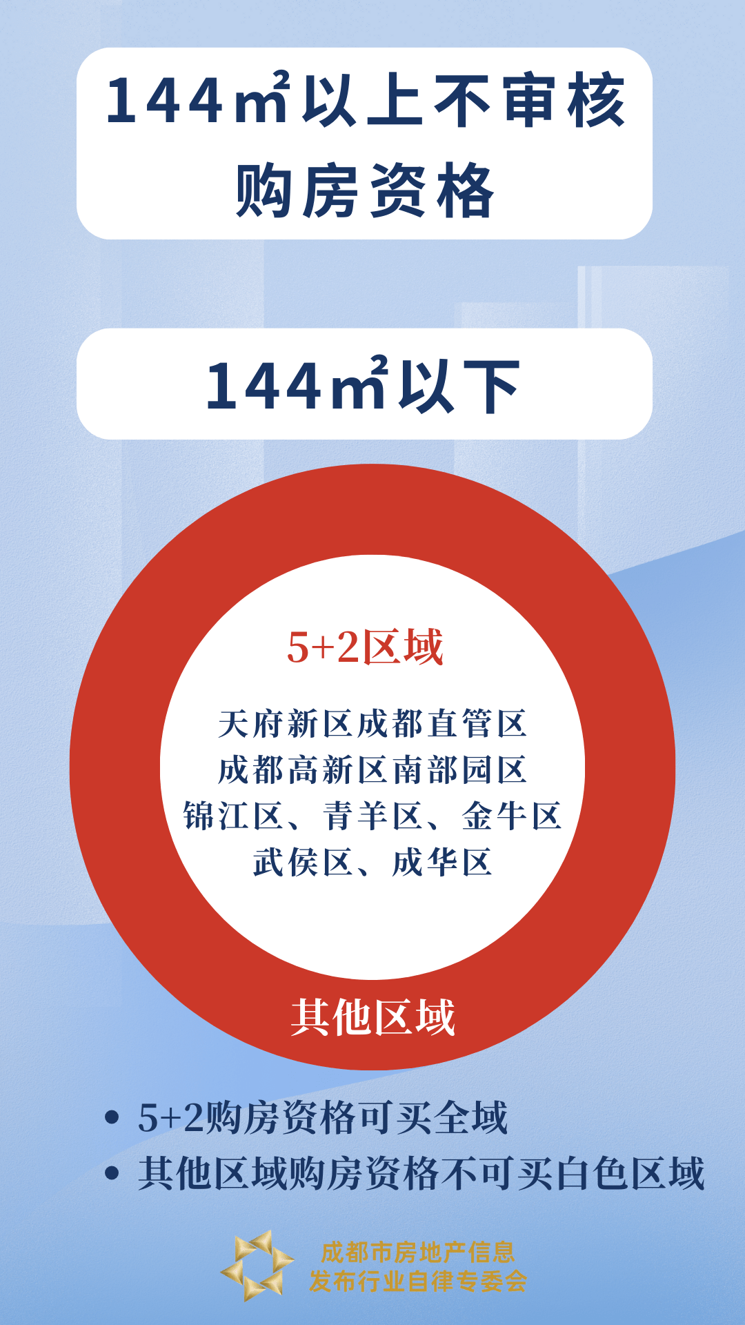 重磅!成楼市限购政策再调整!5+2购房资格可买全域,144m²以上不审资格_住房_房地产市场_保障