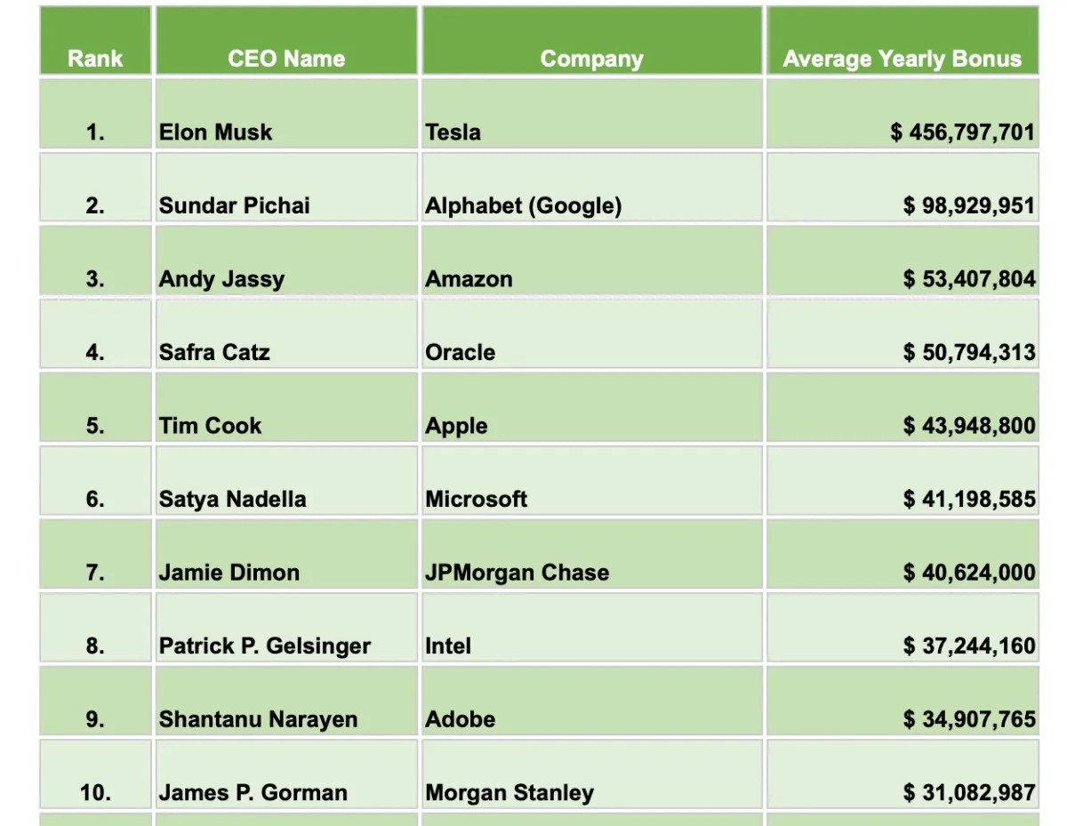 全球TOP50公司CEO平均年终奖排行 马斯克排第一、库克第五 