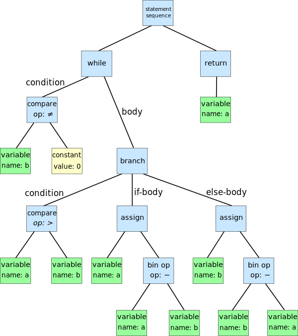 ast,abstract syntax tree 抽象语法树,是一种用来表示程序代码结构的