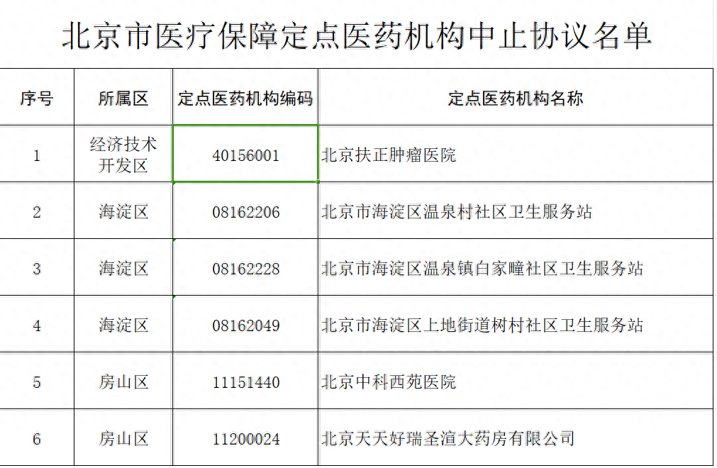 北京6家定点医药机构中止医保服务协议，33家信息变更 