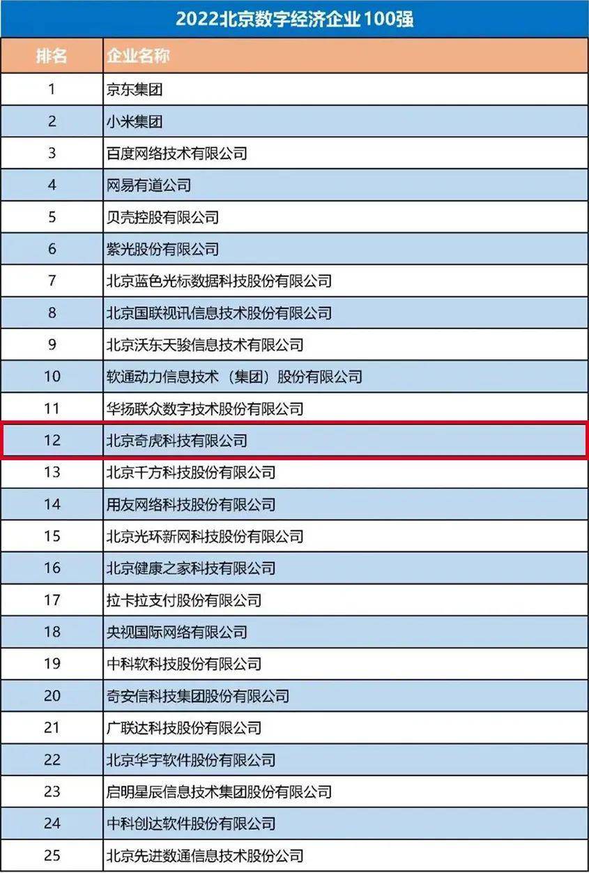 360上榜2022北京企业百强四大榜单，科技创新引领数字安全发展