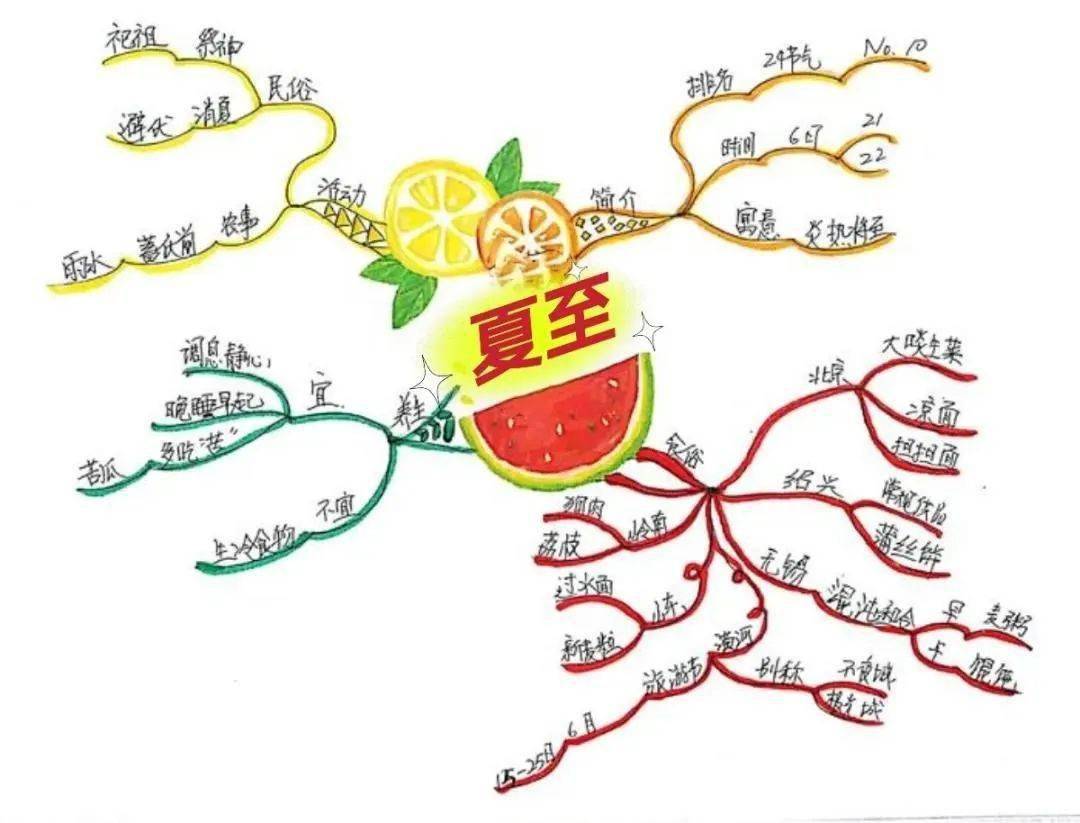 寒露的思维导图怎么画图片