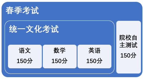 2025秋考录取分数线_上海春考攻略_春考报名条件