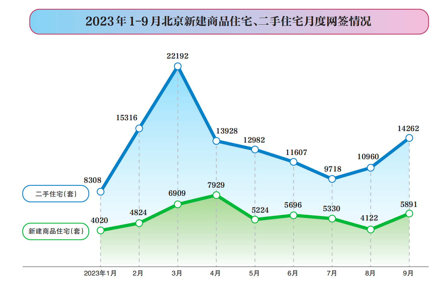 楼市新政40天|北京:成交量冲高回落,市场期待更多政策落地_预期_刘琪_二手房