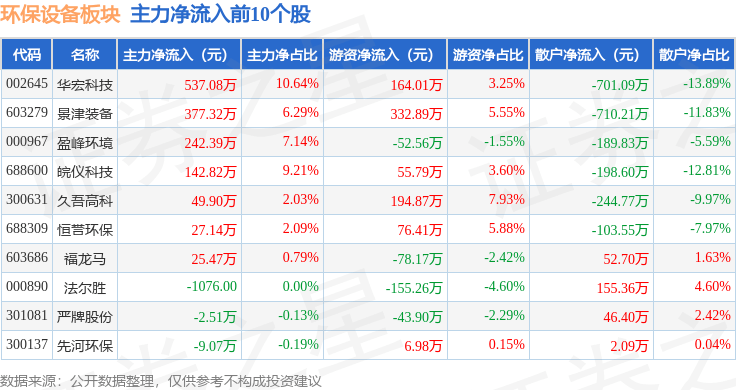 PG电子环保设备板块10月10日跌138%青达环保领跌主力资金净流出6亿元(图3)