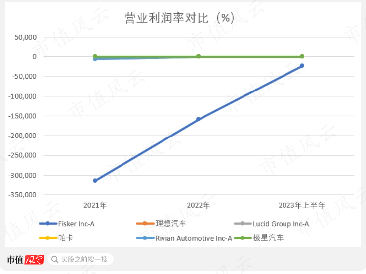 汽车设计师下场造车一半股票遭卖空！Fisker：7年只交付11辆以烧钱著称的Lucid都望尘莫及！IM电竞(图9)