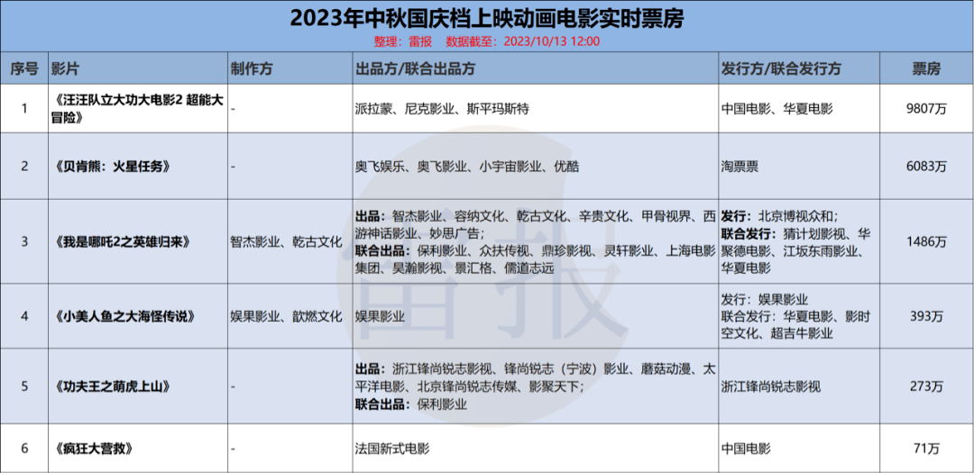 动画电影票房排行榜_国庆档6部动画电影:新片超半数,总票房贡献不到一成