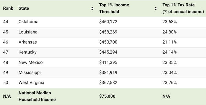 美国年收入前1%赚多少？