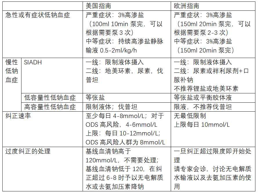 低钠血症如何补钠?2023年更新版來了