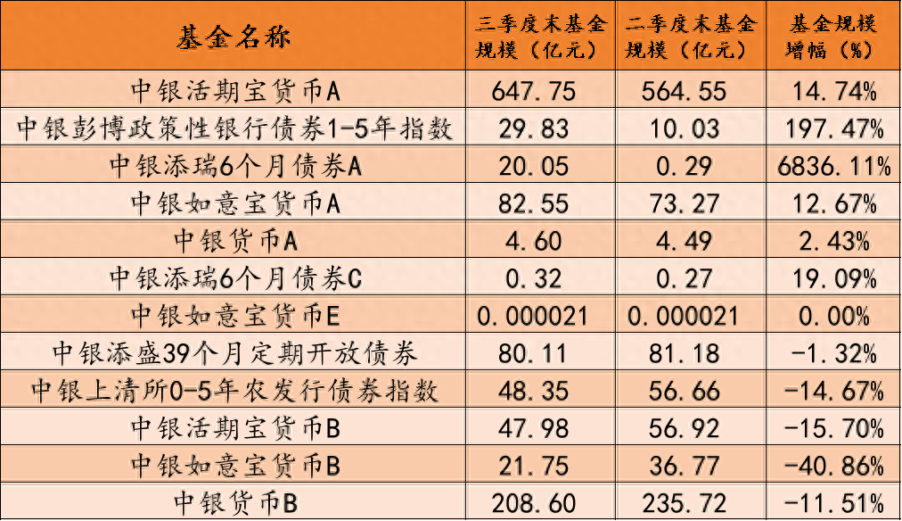 首批公募基金三季报来了！12只产品合计实现利润5 79亿元！ 中银 货币型基金 Bp