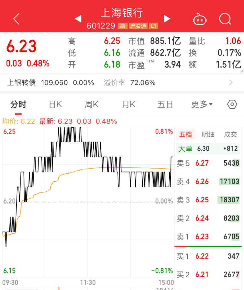 降了0.1个百分点。10月13日收盘，上海银行涨0.48%，报6.23元，总市值885亿元。