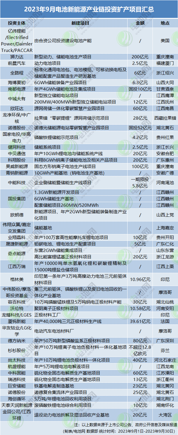 米乐m6官网超1024亿元！46个项目！9月电池新能源投资扩产项目大盘点(图2)